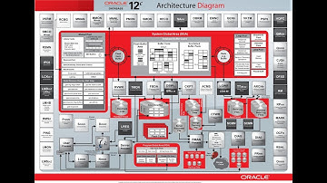 Oracle 12.2 DBA Course Classes 2 - Oracle Database Architecture 2of4 Also Listener tnsnames