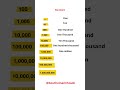 Numbers in English ( from 1 to 1 billion)| Learn English with bouty