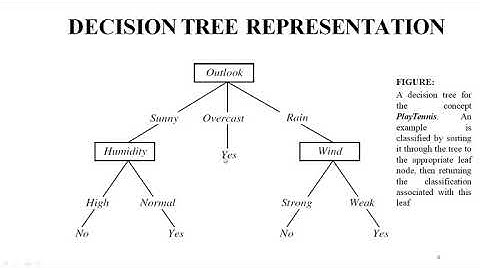 Machine Learning - 17CS73 (Module 2) - Decision Tree Learning