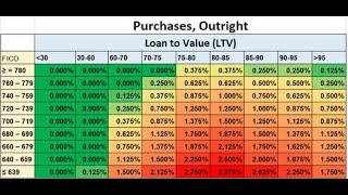 Creating a Dynamic Loan Pricing and Modeling System