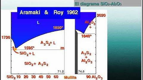 SiO2-Al2O3 Diagram - Introduction