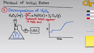 Method of Initial Rates | Intro & Theory