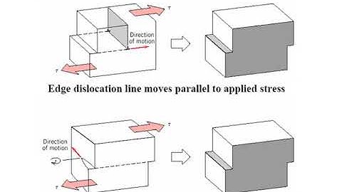 Dislocations and Strengthening Mechanisms