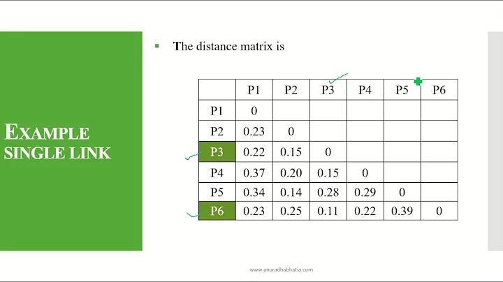 Hierarchical Agglomerative Clustering [HAC - Single Link]