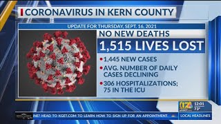 Kern Public Health reports 1,445 new COVID-19 cases, no new deaths
