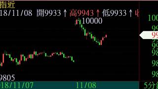 台指近5分線靜盤錄影1071108