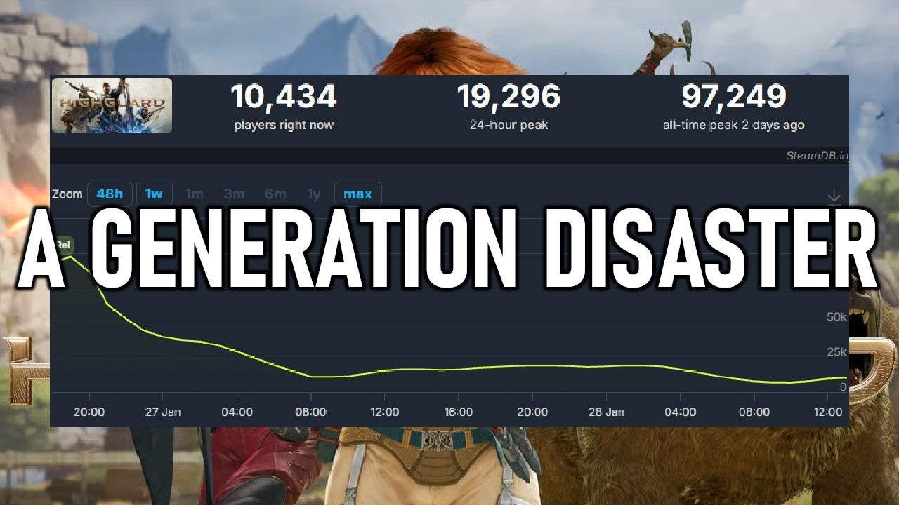 Highguard уже потерял 99% игроков, разработчики в отчаянии.