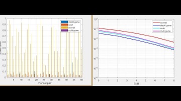 Resource allocation in Cognitive radio network using Game theory