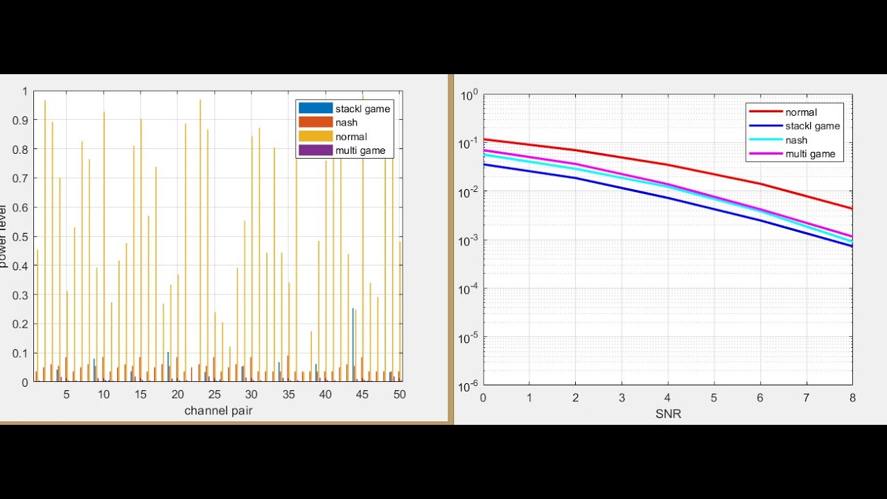 Resource allocation in Cognitive radio network using Game theory - YouTube