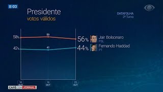 Datafolha: Distância entre Bolsonaro e Haddad diminui