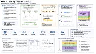 vLLM Model Loading Pipeline