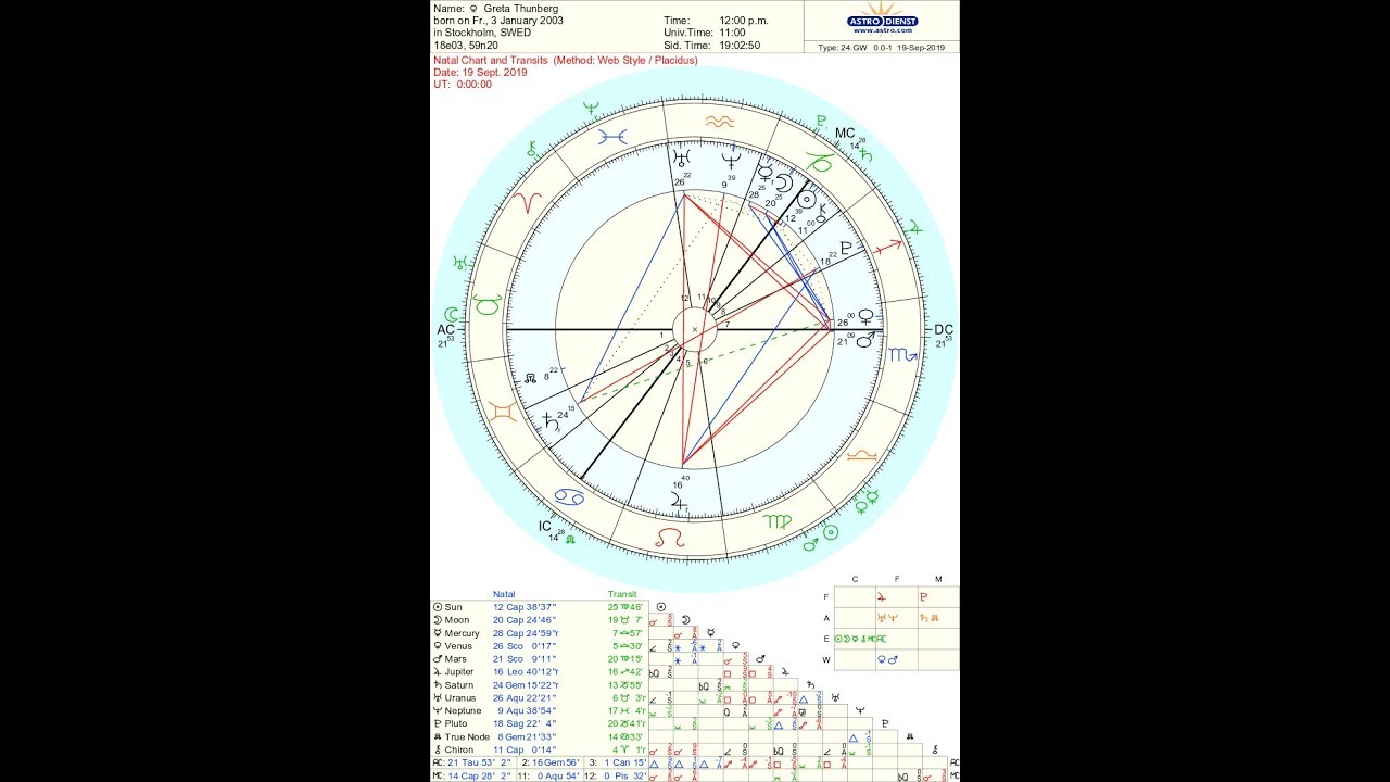 Trevor Noah Birth Chart
