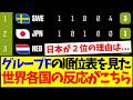【海外の反応】日本のいるグループFの順位表を見た、世界各国のリアルな感想がこちらです！