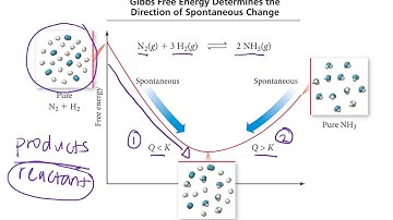 Gibbs Free Energy and Equilibrium
