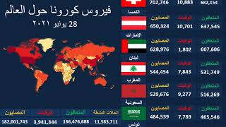 بالأرقام .. اخبار اليوم 28 يونيو 2021م مستجدات فيروس كورونا في دول العالم والدول العربية