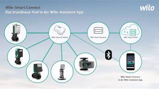 Video Wilo Group - Wilo-Smart Connect (author: Wilo Group)