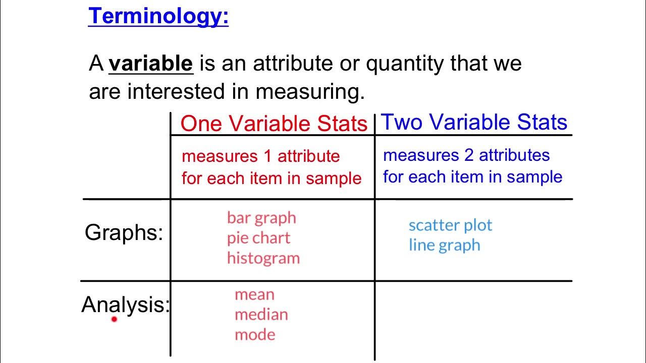 MAP4C 3-2 One and Two Variable Data - YouTube