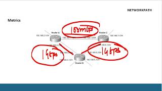 What is a Metric | Dynamic Routing