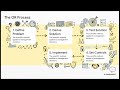 Foundations and Methodology of Operations Research | Quantitative Techniques MBA SEM 2