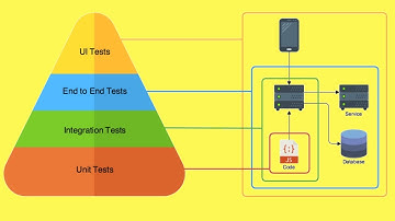 What Is Test Pyramid ? | Benefits Of Test Pyramid | Ice Cream Cone Anti Pattern | InterviewDOT