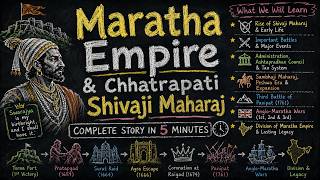 Maratha Empire Quick Revision in One Shot 🎯( SSC | Railway | Banking | State Exams | UPSC )