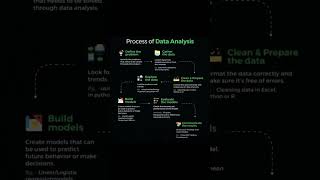 Process of Data Analysis