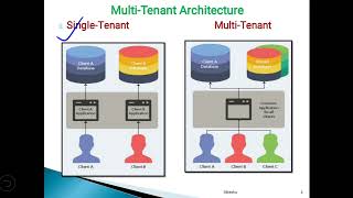 Multi-Tenant Architecture  Lec-89@silkeshacreativeart4621@silkeshacreativeart4621