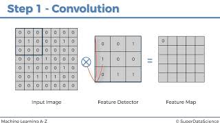CNN in python step 4 video 230 machine learning