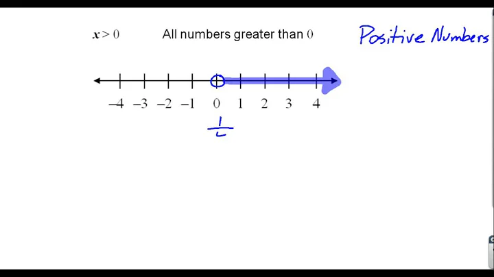 7.EE.4B-1 - Understanding Inequalities