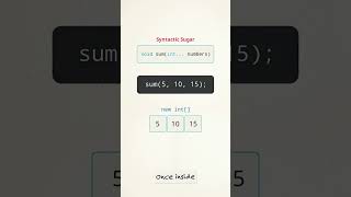 Java Varargs Explained in 60 Seconds! 🚀 | Core Java #shorts