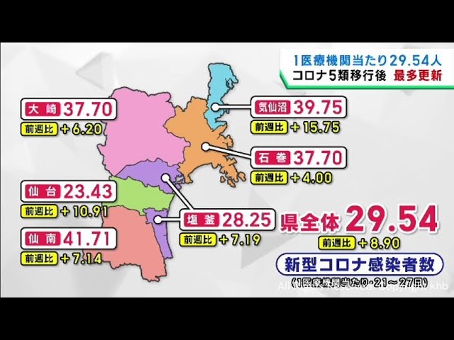 宮城県のコロナ感染者数 1医療機関29．54人 5類移行後最多を更新