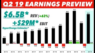 Tesla will report its q2 2019 financial results, this wednesday (july
24th), after market close. i'm estimating revenue of $6.5b, and a tiny
operating profit...