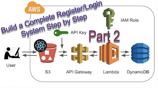 Build an Authentication/Login System on AWS with React.js and a Serverless API - Part 2 (frontend)