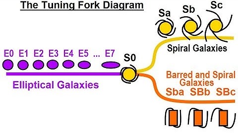 Astronomy - Ch. 29: Galaxies (4 of 14) The Tuning Fork Diagram
