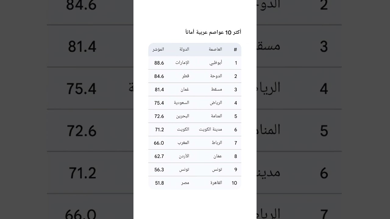 أكثر 10 عواصم عربية أماناً