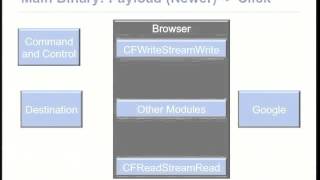 Flashback OS X malware - VB2012 presentation by Broderick Aquilino (F-Secure) Flashback OS X malware - VB2012 presentation by Broderick Aquilino (F-Secure)