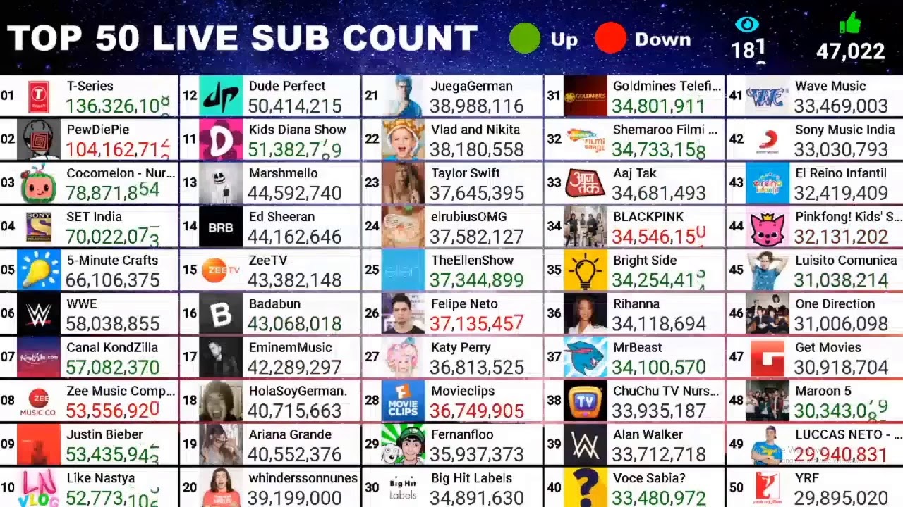 Top Sub Count #SubCount #Top50 Top 50 YouTube Sub Count - PewDiePie vs T-Series ...