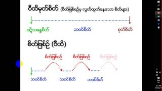 B1011. MMM Abhidhamma - Batch 1 - Vithimutta 1 (8 May 2016)