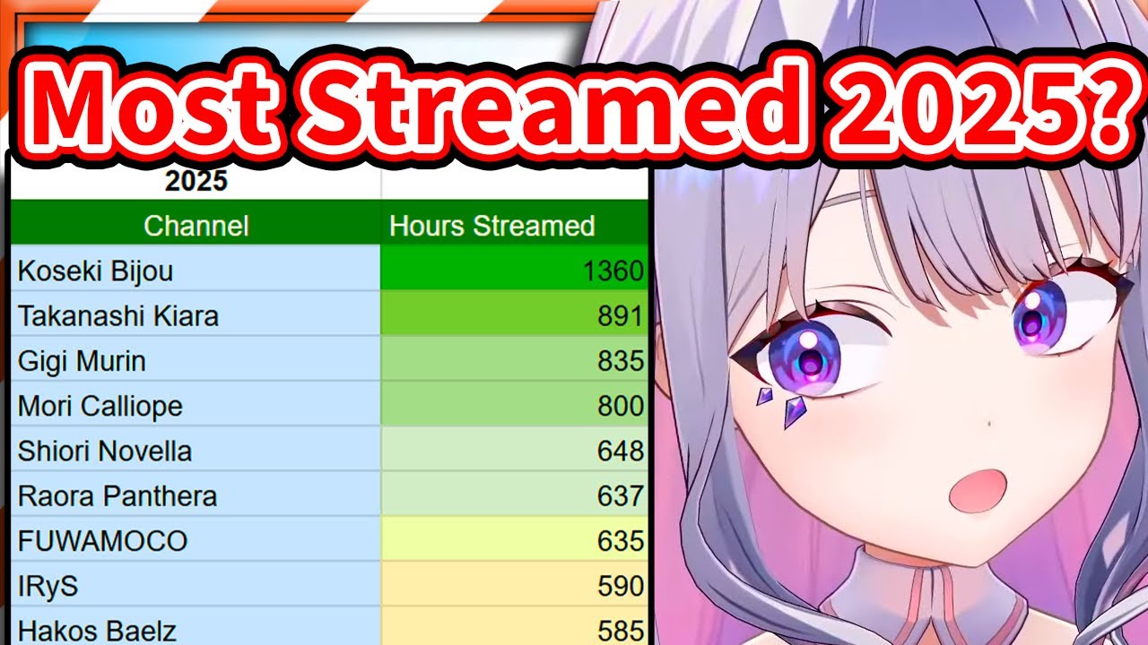 Biboo Reacts for Being HoloEN’s Most Streamed Vtuber in 2025 【Koseki Bijou / HololiveEN】