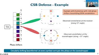Physical Layer Defense against Eavesdropping Attacks on Low-Resolution Phased Arrays | IEEE ICC 2022