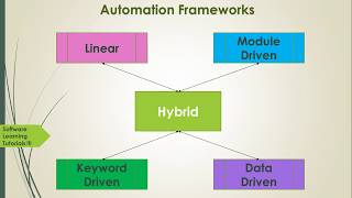 Automation Testing : Part 1 (What, Why, When, Framework, Tools)