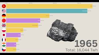 Global Coal Consumption by Country 1965–2024
