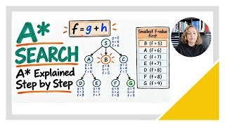A* Search Explained Step by Step | Artificial Intelligence