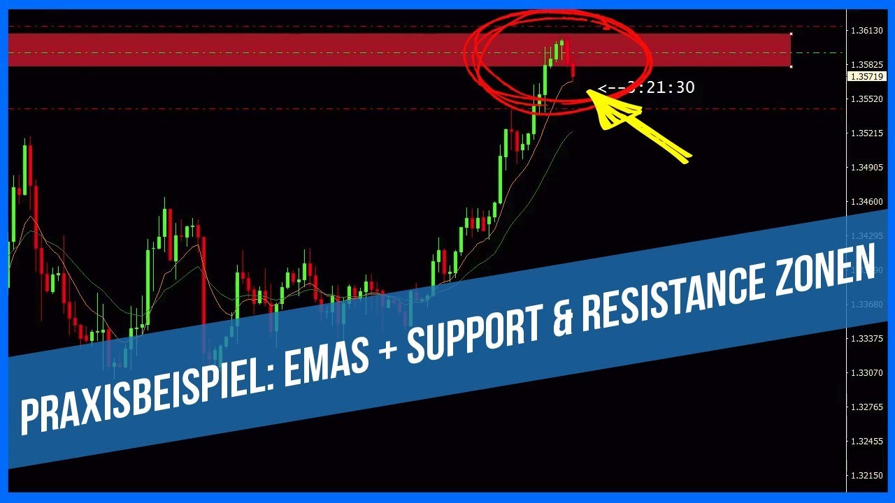 Praxisbeispiel Emas Support Resistance Zonen Youtube