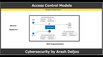 Cybersecurity -  Access Control Models by  Arash Deljoo