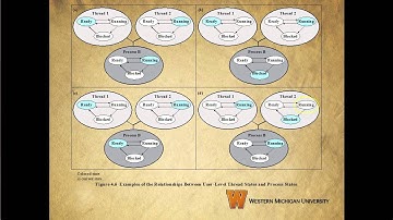 Operating Systems-Chapter 4, Section 2