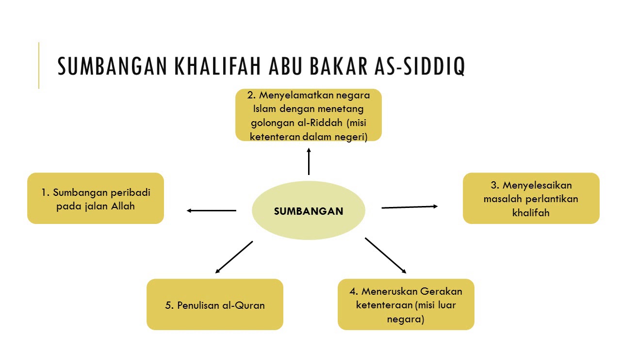 Riwayat hidup khalifah abu bakar as siddiq