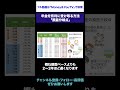 年金を有利に受け取る方法「損益分岐点」 #年金 #受け取り方 #税金 #損益分岐点 #繰上げ受給 #繰下げ受給