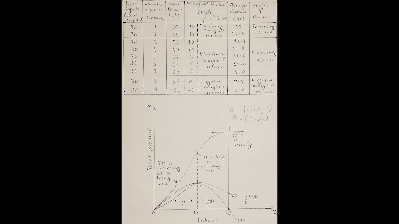 Production Function in short runLaw of Return in Urdu/Hindi YouTube