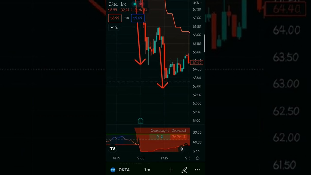 OKTA INC SHARE -35.56% DOWN FALL CHART CANDLE NASDAQ100 01-09-2022 